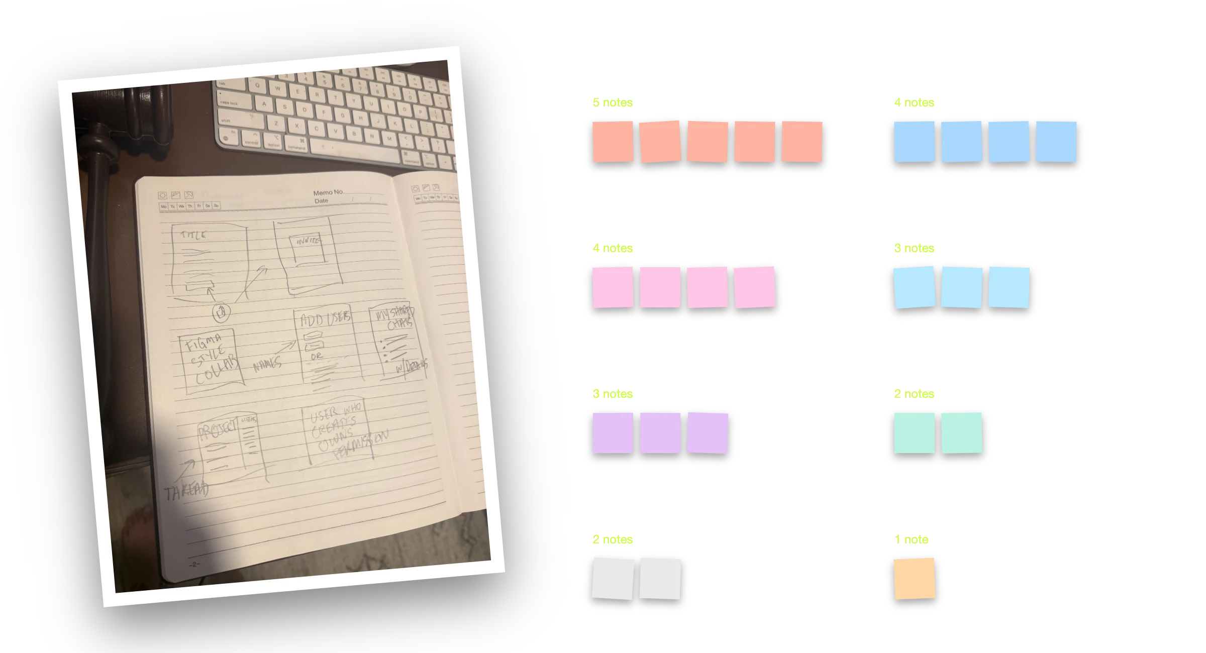 A notebook page of paper Crazy Eights sketches for thread sharing, next to the workshop card-sort clusters: Notifications was the largest with five notes.